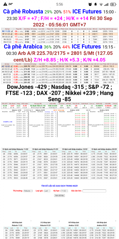 30/9/22 Giá cà phê trên sàn kỳ hạn chốt phiên 29/9/2022