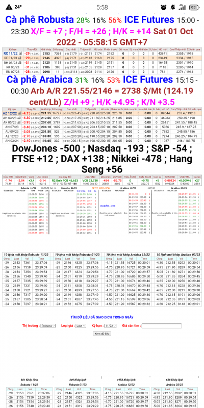 01/10/22 Giá cà phê trên sàn kỳ hạn chốt phiên 30/9/2022