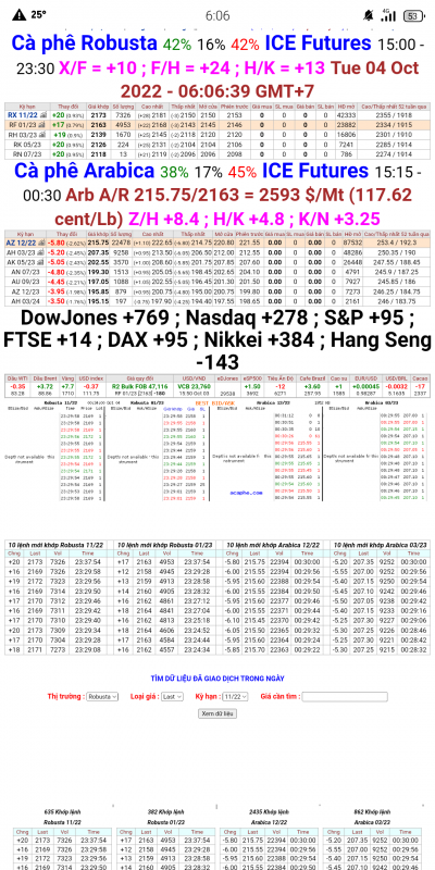 04/10/22 Giá cà phê trên sàn kỳ hạn chốt phiên 3/10/2022