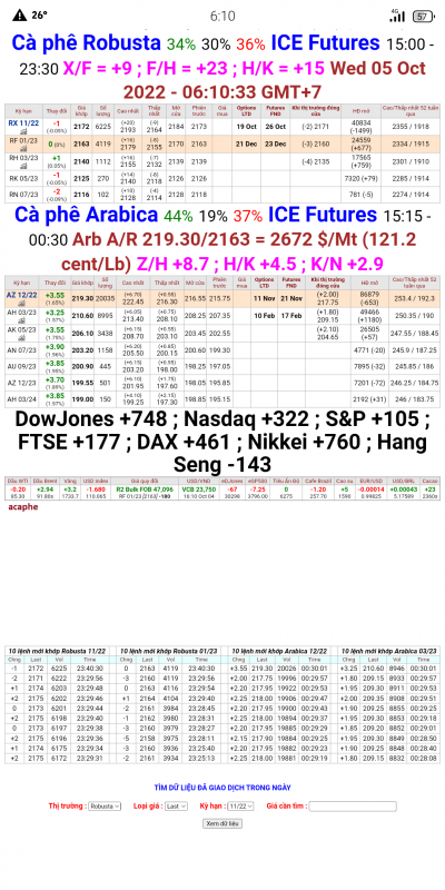 05/10/22  Giá cà phê trên sàn kỳ hạn chốt phiên 4/10/2022