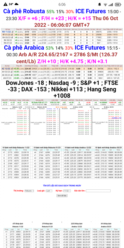 06/10/22  Giá cà phê trên sàn kỳ hạn chốt phiên 5/10/2022