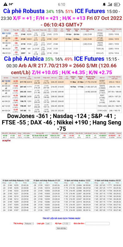 07/10/22  Giá cà phê trên sàn kỳ hạn chốt phiên 6/10/2022