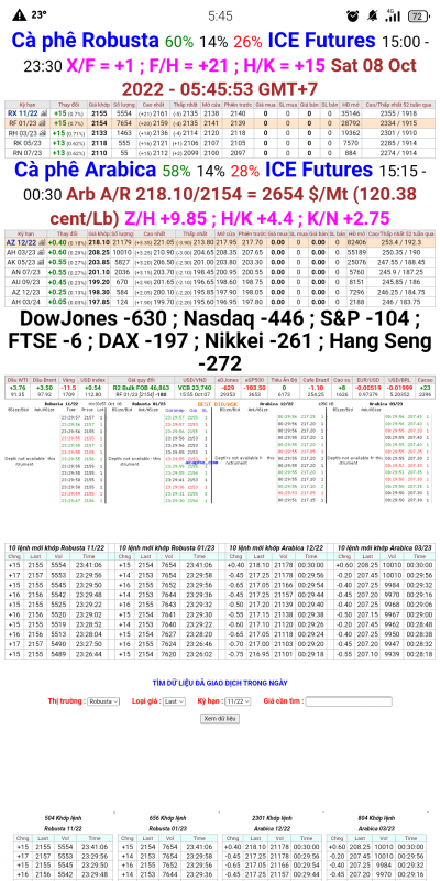 08/10/22 Giá cà phê trên sàn kỳ hạn chốt phiên 7/10/2022