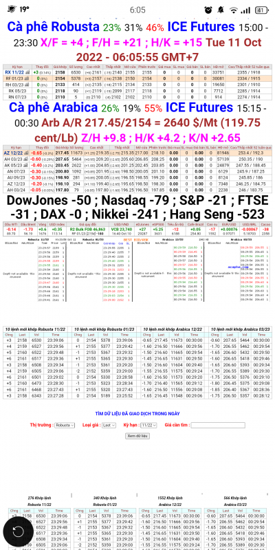 11/10/22 Giá cà phê trên sàn kỳ hạn chốt phiên 10/10/2022