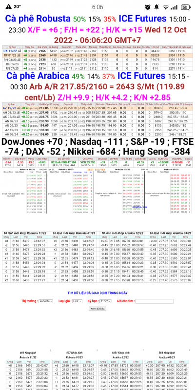 12/10/22  Giá cà phê trên sàn kỳ hạn chốt phiên 11/10/2022