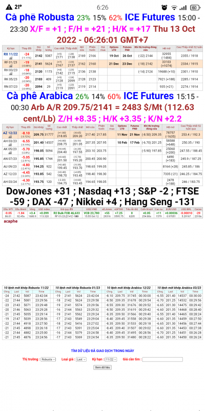 13/10/22 Giá cà phê trên sàn kỳ hạn chốt phiên 12/10/2022