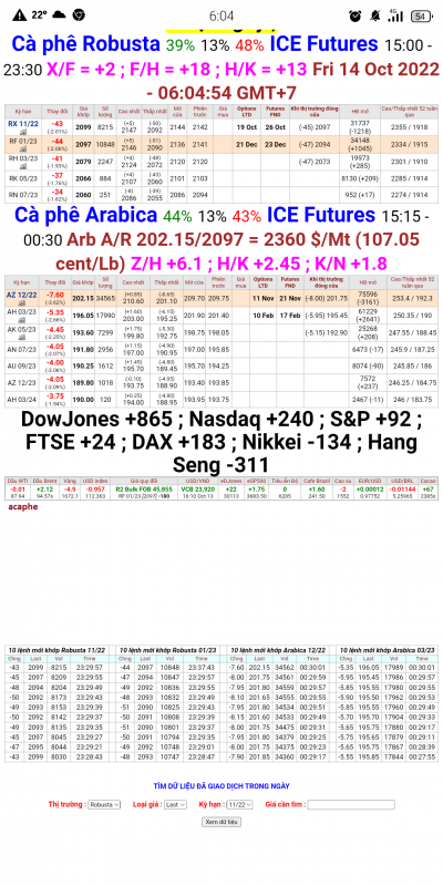 14/10/22 Giá cà phê trên sàn kỳ hạn chốt phiên 13/10/2022