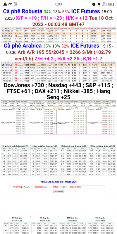 18/10/22  Giá cà phê trên sàn kỳ hạn chốt phiên 17/10/2022