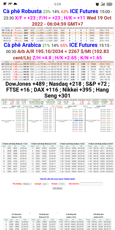 19/10/22 Giá cà phê trên sàn kỳ hạn chốt phiên 18/10/2022