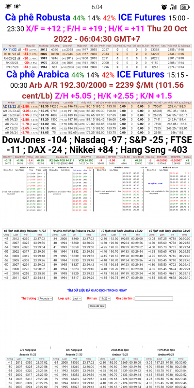 20/10/22 Giá cà phê trên sàn kỳ hạn chốt phiên 19/10/2022