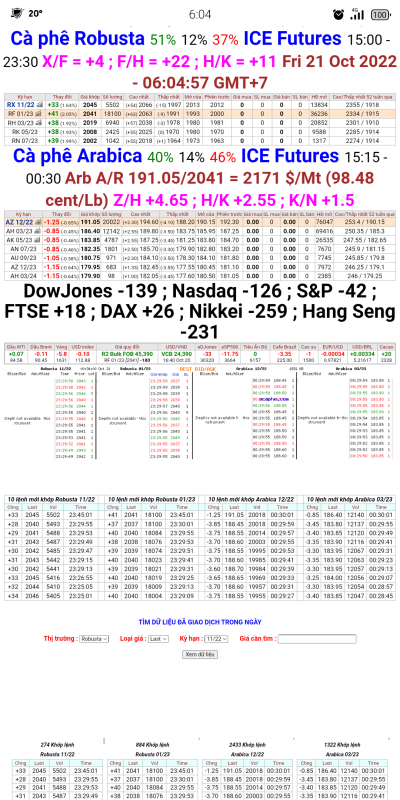 21/10/22 Giá cà phê trên sàn kỳ hạn chốt phiên 20/10/2022