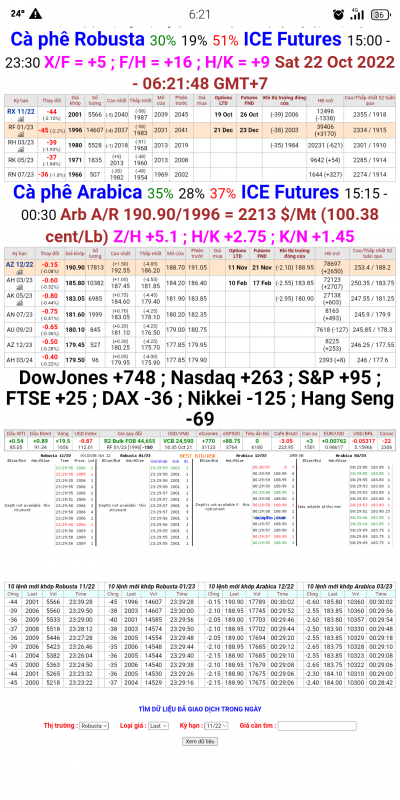 22/10/22 Giá cà phê trên sàn kỳ hạn chốt phiên 21/10/2022