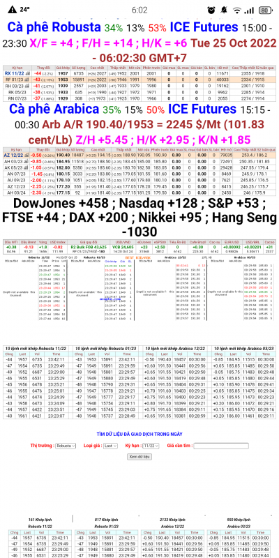 Giá cà phê trên sàn kỳ hạn chốt phiên 24/10/2022