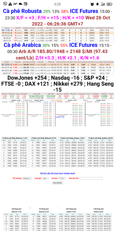 Giá cà phê trên sàn kỳ hạn chốt phiên 25/10/2022