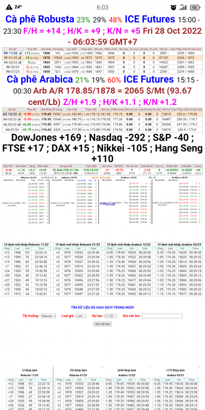 Giá cà phê trên sàn kỳ hạn chốt phiên 27/10/2022