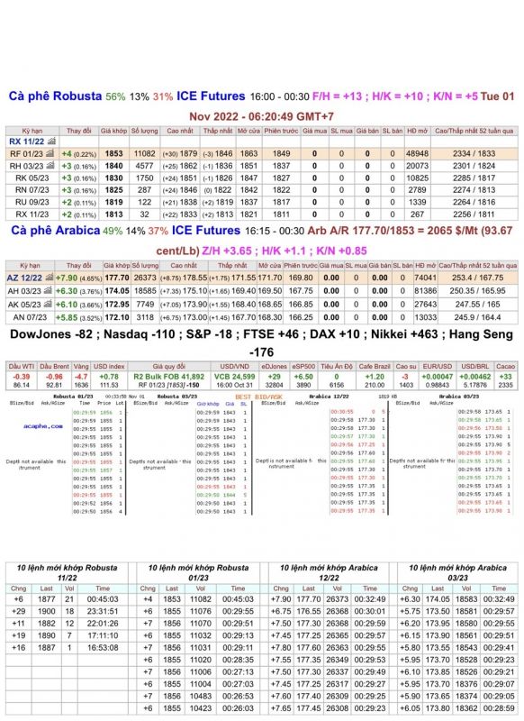 Giá cà phê trên sàn kỳ hạn chốt phiên ngày 31/10/2022