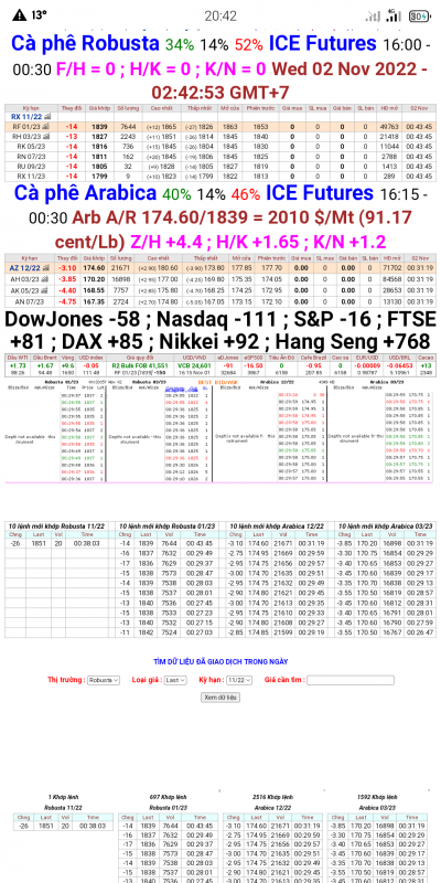 Giá cà phê trên sàn kỳ hạn chốt phiên 01/11/2022