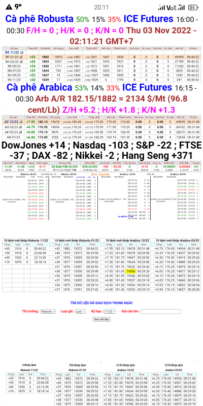 Giá cà phê trên sàn kỳ hạn chốt phiên 02/11/2022