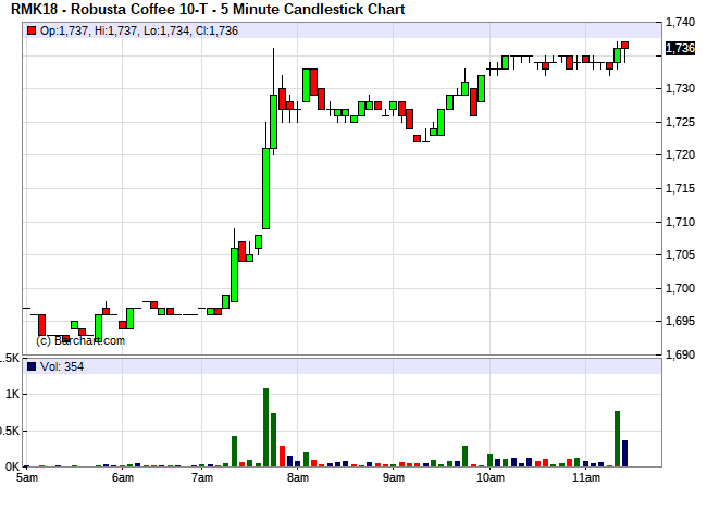Giá cà phê hôm nay 3/11: Giá bật tăng mạnh mẽ trên cả hai sàn, lần thứ 4 liên tiếp Fed tăng lãi suất 0,75 điểm phần trăm
