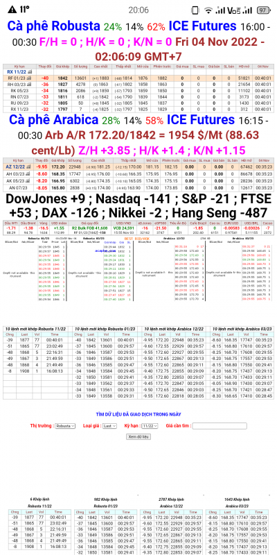 Giá cà phê trên sàn kỳ hạn chốt phiên 03/11/2022