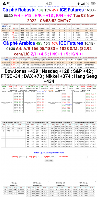 Giá cà phê trên sàn kỳ hạn chốt phiên 07/11/2022