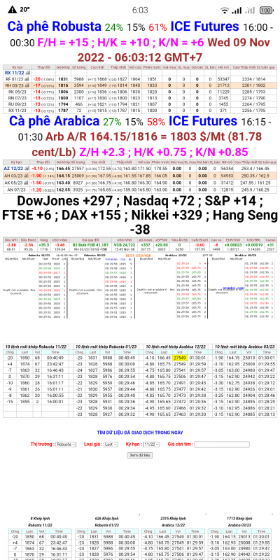 Giá cà phê trên sàn kỳ hạn chốt phiên 08/11/2022