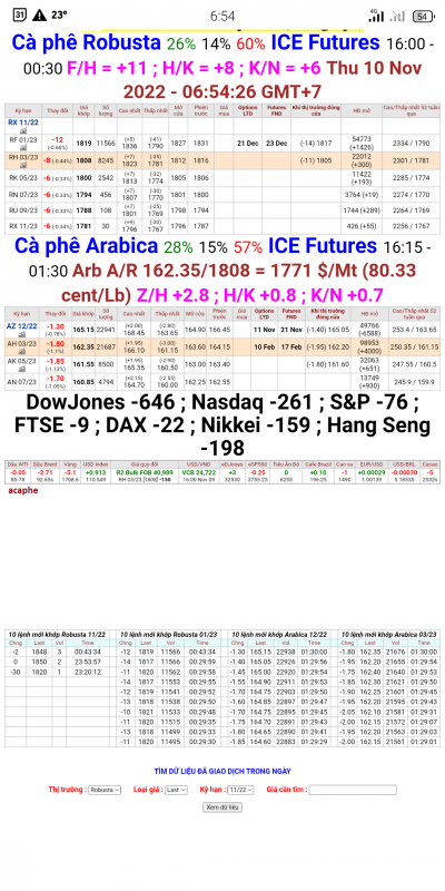Giá cà phê trên sàn kỳ hạn chốt phiên 09/11/2022