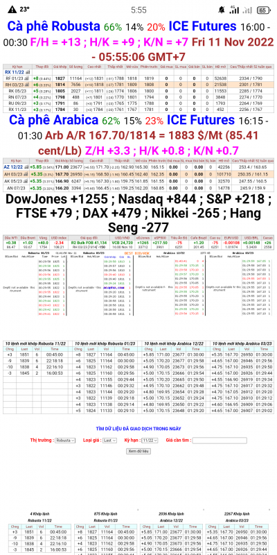 Giá cà phê trên sàn kỳ hạn chốt phiên 10/11/2022