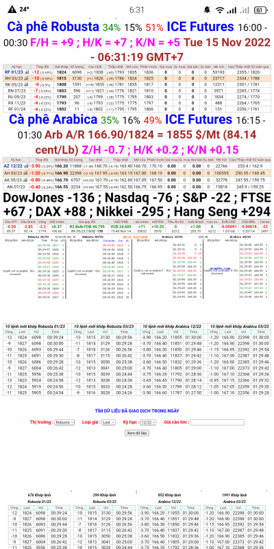 Giá cà phê trên sàn kỳ hạn chốt phiên 14/11/2022
