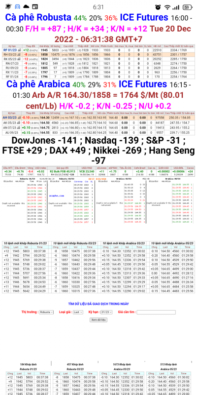 Giá cà phê trên sàn kỳ hạn chốt phiên 19/12/2022