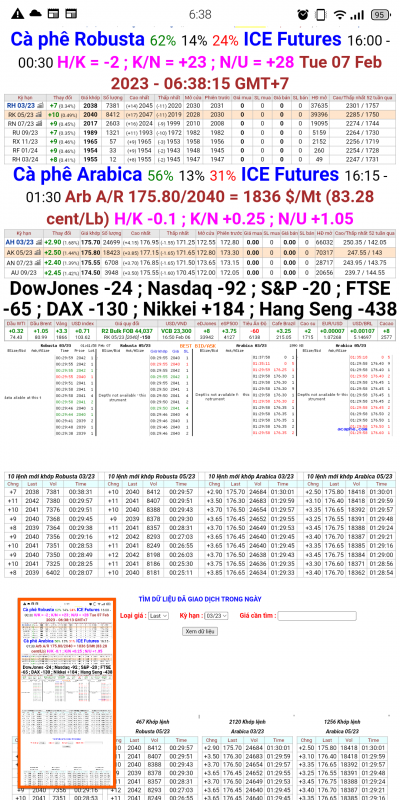 Giá cà phê trên sàn kỳ hạn chốt phiên 06/2/2023