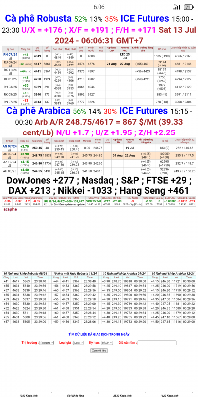Giá cà phê trên sàn kỳ hạn chốt phiên 12/7/2024