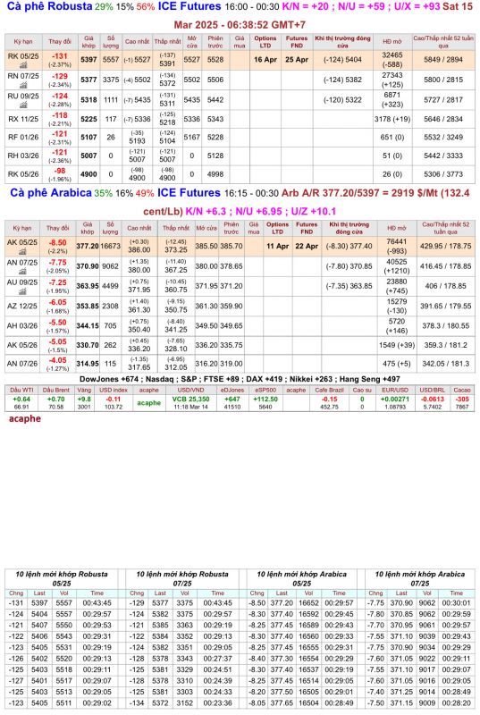Giá cà phê trên sàn kỳ hạn chốt phiên 14/3/2025
