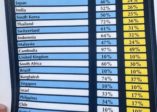 03/4/2025 Giá cà phê giảm nhẹ khi phát hiện thuế quan 2 nước xuất khẩu arabica chỉ 10%