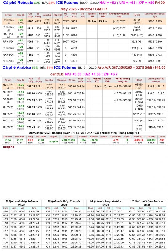 Giá cà phê trên sàn kỳ hạn chốt phiên 8/5/2025