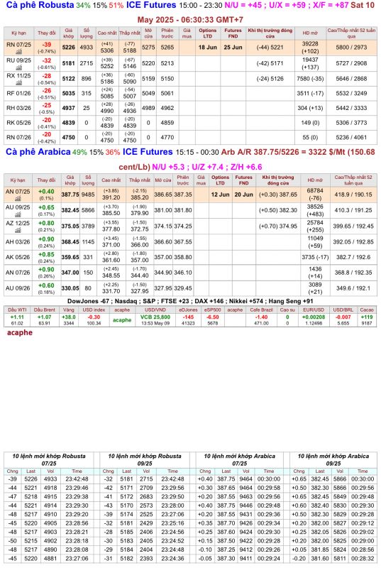 Giá cà phê trên sàn kỳ hạn chốt phiên 9/5/2025