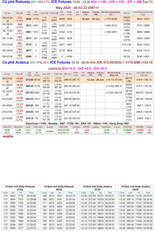 Giá cà phê trên sàn kỳ hạn chốt phiên 12/5/2025