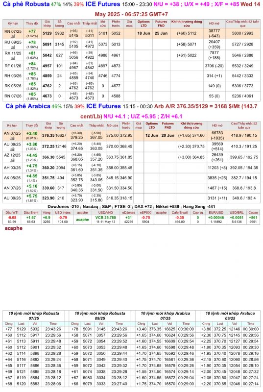 Giá cà phê trên sàn kỳ hạn chốt phiên 13/5/2025
