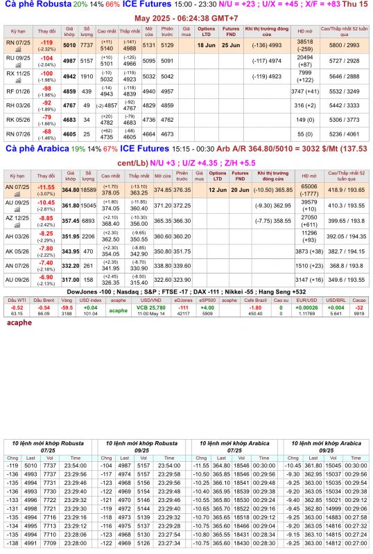 Giá cà phê trên sàn kỳ hạn chốt phiên 14/5/2025