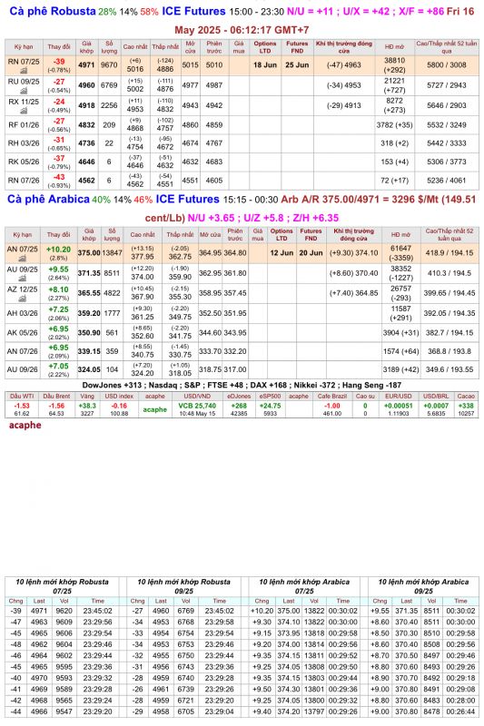 Giá cà phê trên sàn kỳ hạn chốt phiên 15/5/2025