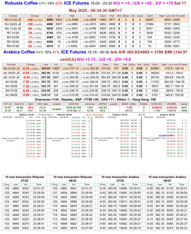 Giá cà phê trên sàn kỳ hạn chốt phiên 16/5/2025