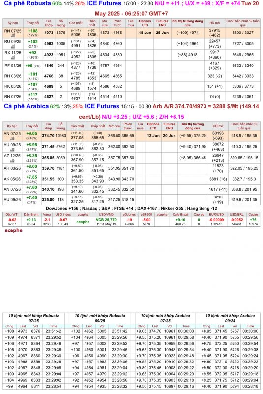 Giá cà phê trên sàn kỳ hạn chốt phiên 19/5/2025
