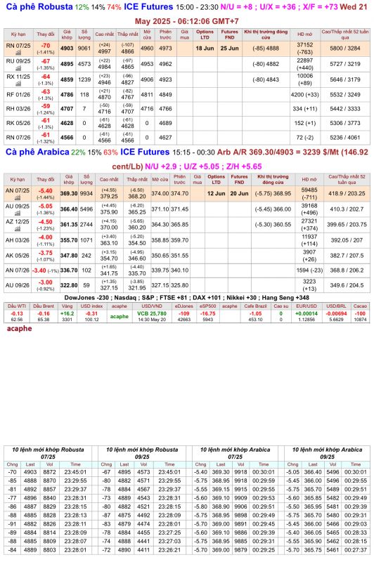 Giá cà phê trên sàn kỳ hạn chốt phiên 20/5/2025