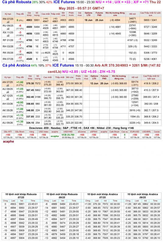 Giá cà phê trên sàn kỳ hạn chốt phiên 21/5/2025