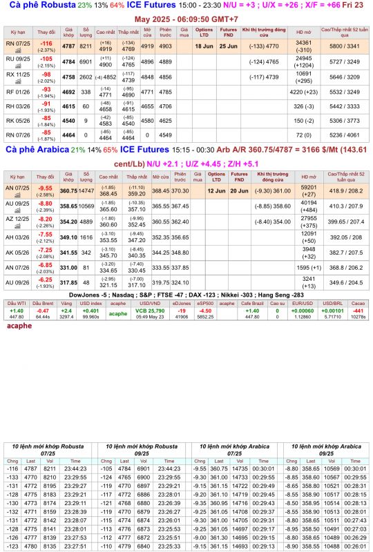 Giá cà phê trên sàn kỳ hạn chốt phiên 22/5/2025