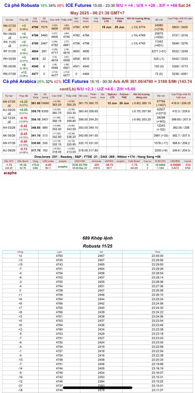 Giá cà phê trên sàn kỳ hạn chốt phiên 23/5/2025