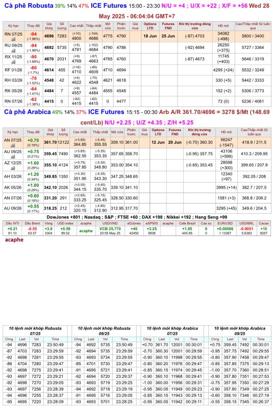 Giá cà phê trên sàn kỳ hạn chốt phiên 27/5/2025