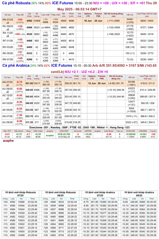 Giá cà phê trên sàn kỳ hạn chốt phiên 28/5/2025