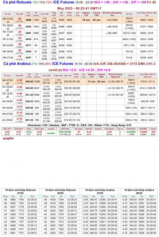 Giá cà phê trên sàn kỳ hạn chốt phiên 29/5/2025