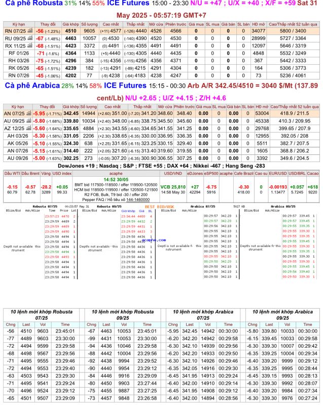 Giá cà phê trên sàn kỳ hạn chốt phiên 30/5/2025